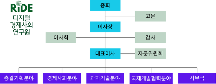 RIDE 조직도